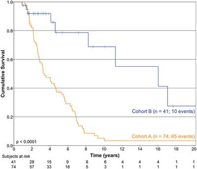 Prognostic Impact of Direct 131I Therapy After Detection of Biochemical Recurrence in Intermediate or High-Risk Differentiated Thyroid Cancer: A Retrospective Cohort Study